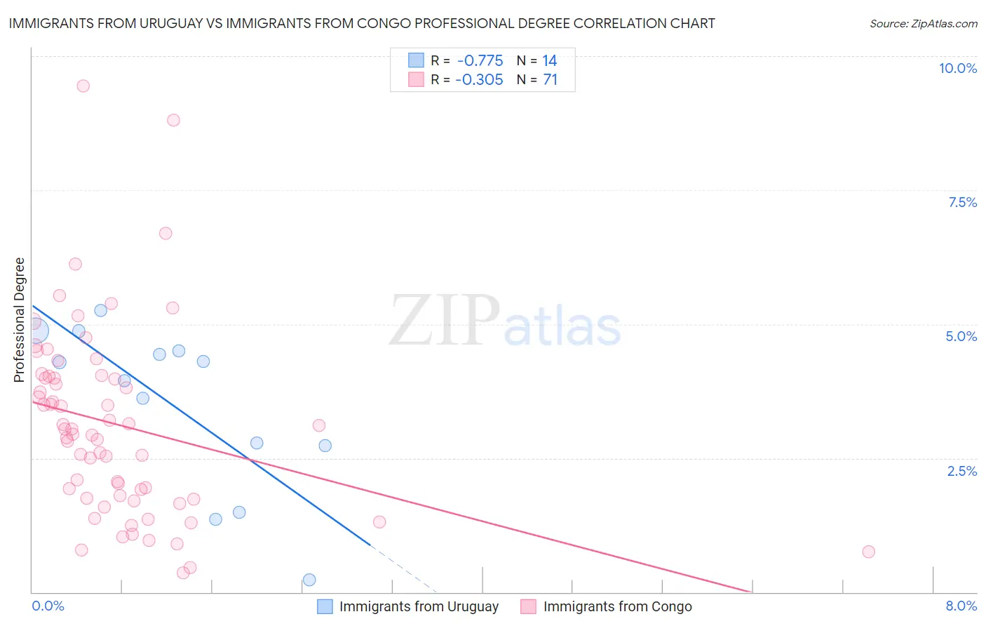 Immigrants from Uruguay vs Immigrants from Congo Professional Degree