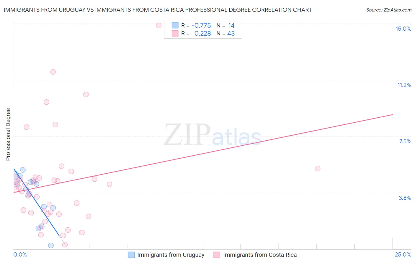 Immigrants from Uruguay vs Immigrants from Costa Rica Professional Degree