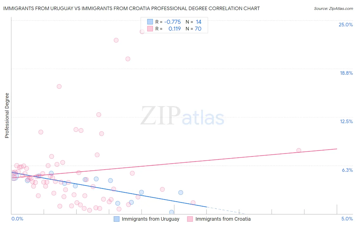 Immigrants from Uruguay vs Immigrants from Croatia Professional Degree