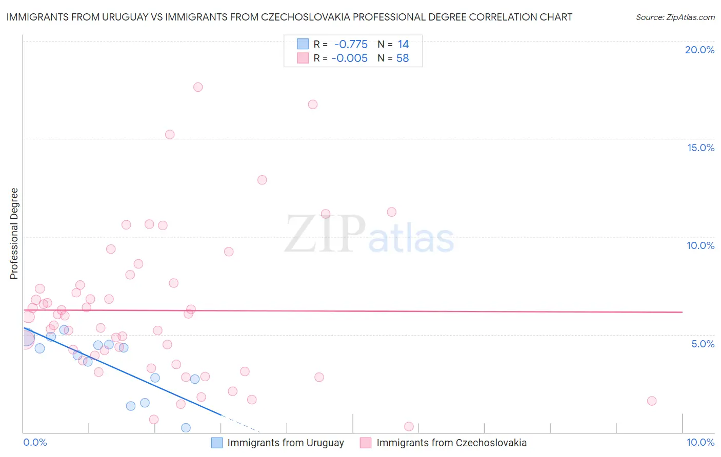 Immigrants from Uruguay vs Immigrants from Czechoslovakia Professional Degree