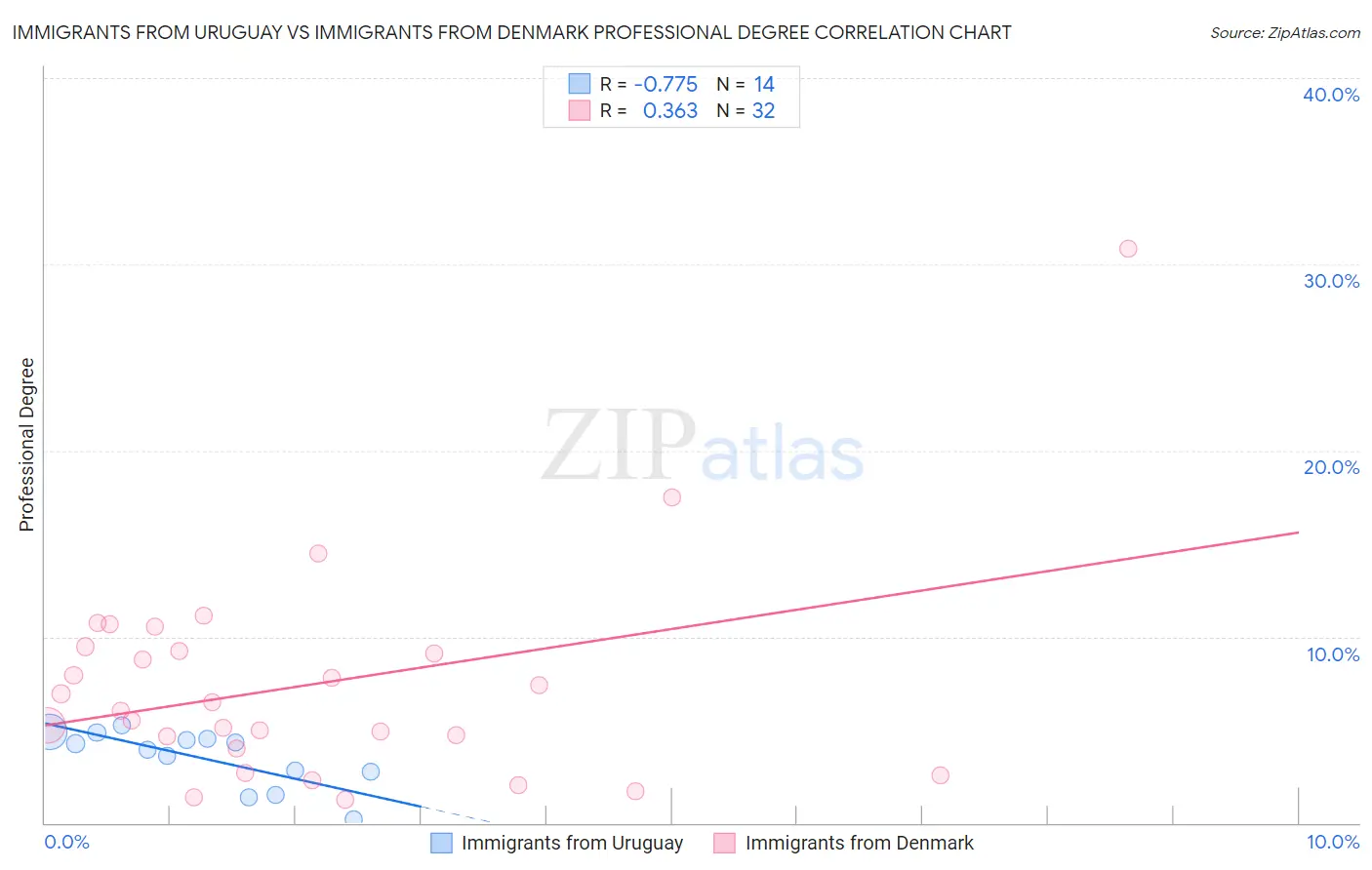 Immigrants from Uruguay vs Immigrants from Denmark Professional Degree