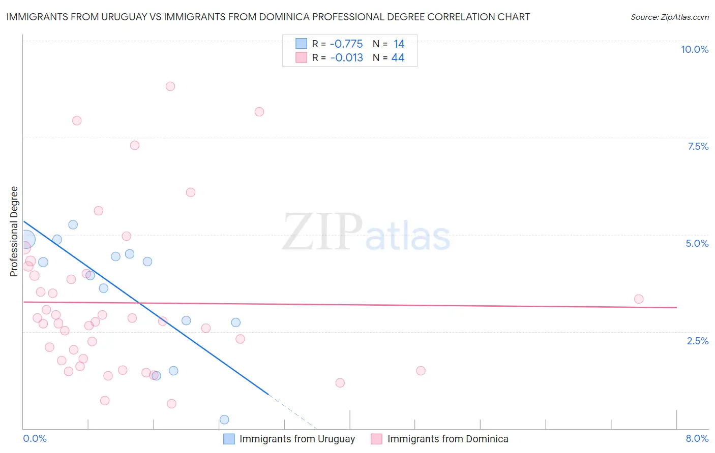 Immigrants from Uruguay vs Immigrants from Dominica Professional Degree