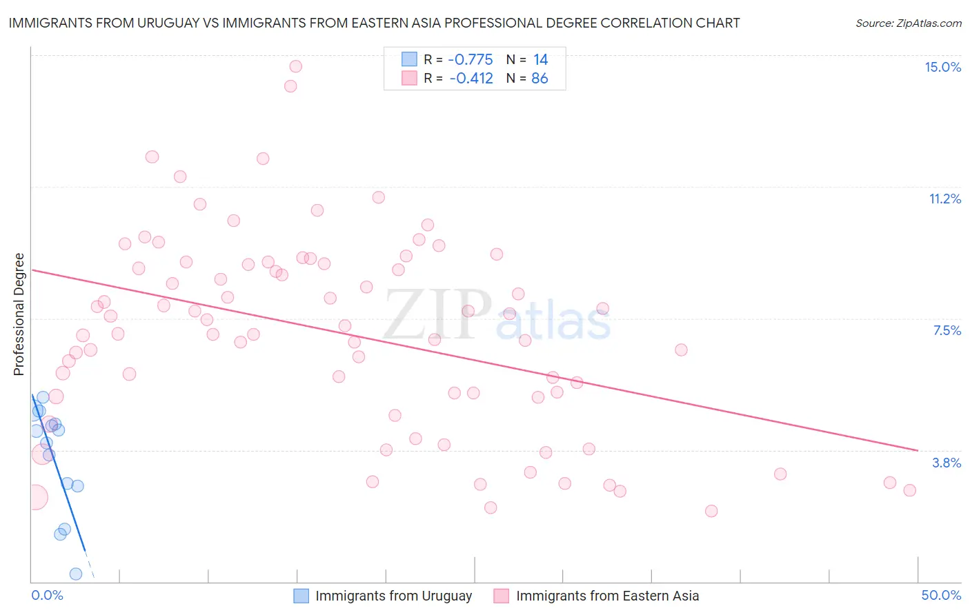 Immigrants from Uruguay vs Immigrants from Eastern Asia Professional Degree