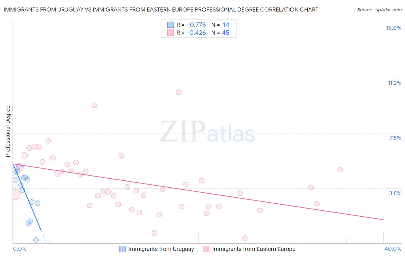 Immigrants from Uruguay vs Immigrants from Eastern Europe Professional Degree