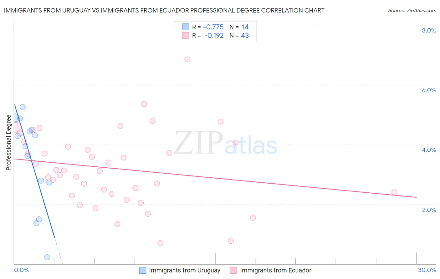Immigrants from Uruguay vs Immigrants from Ecuador Professional Degree