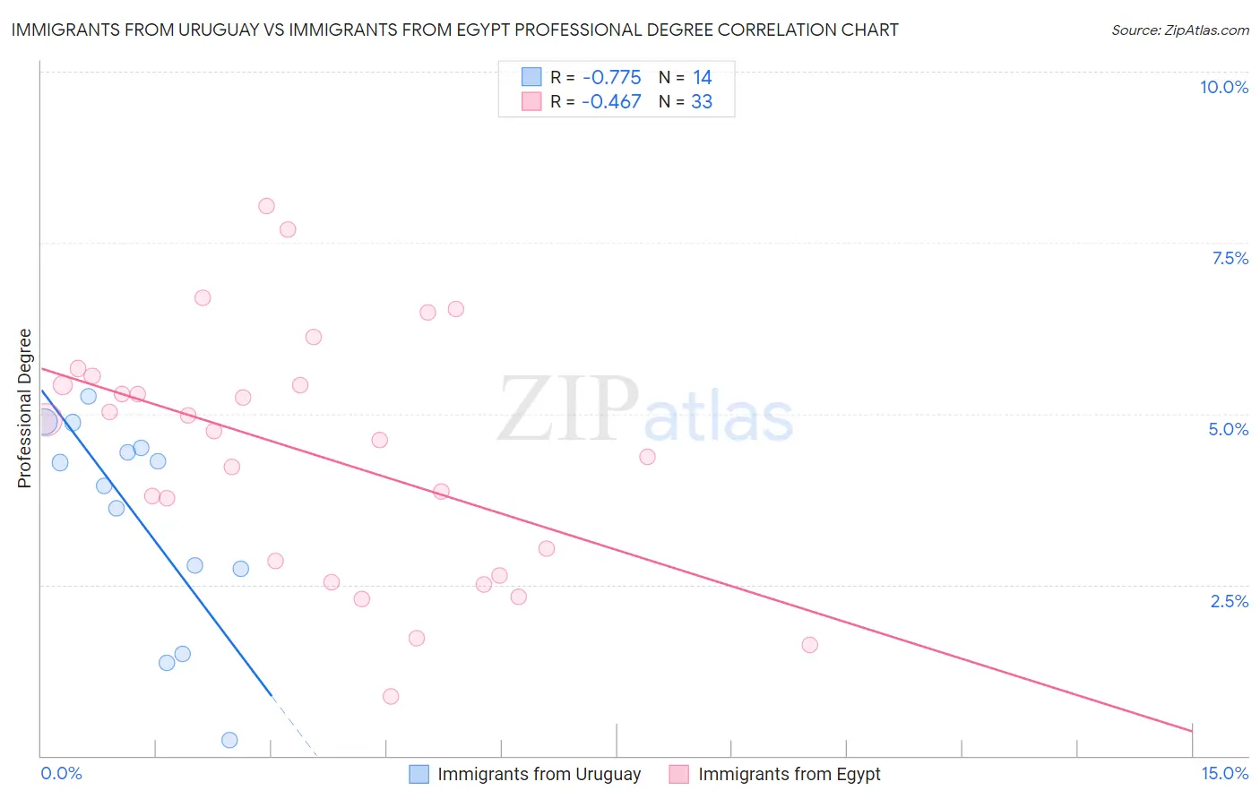 Immigrants from Uruguay vs Immigrants from Egypt Professional Degree