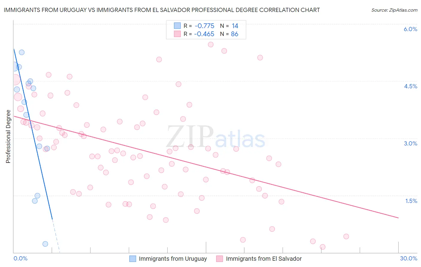 Immigrants from Uruguay vs Immigrants from El Salvador Professional Degree