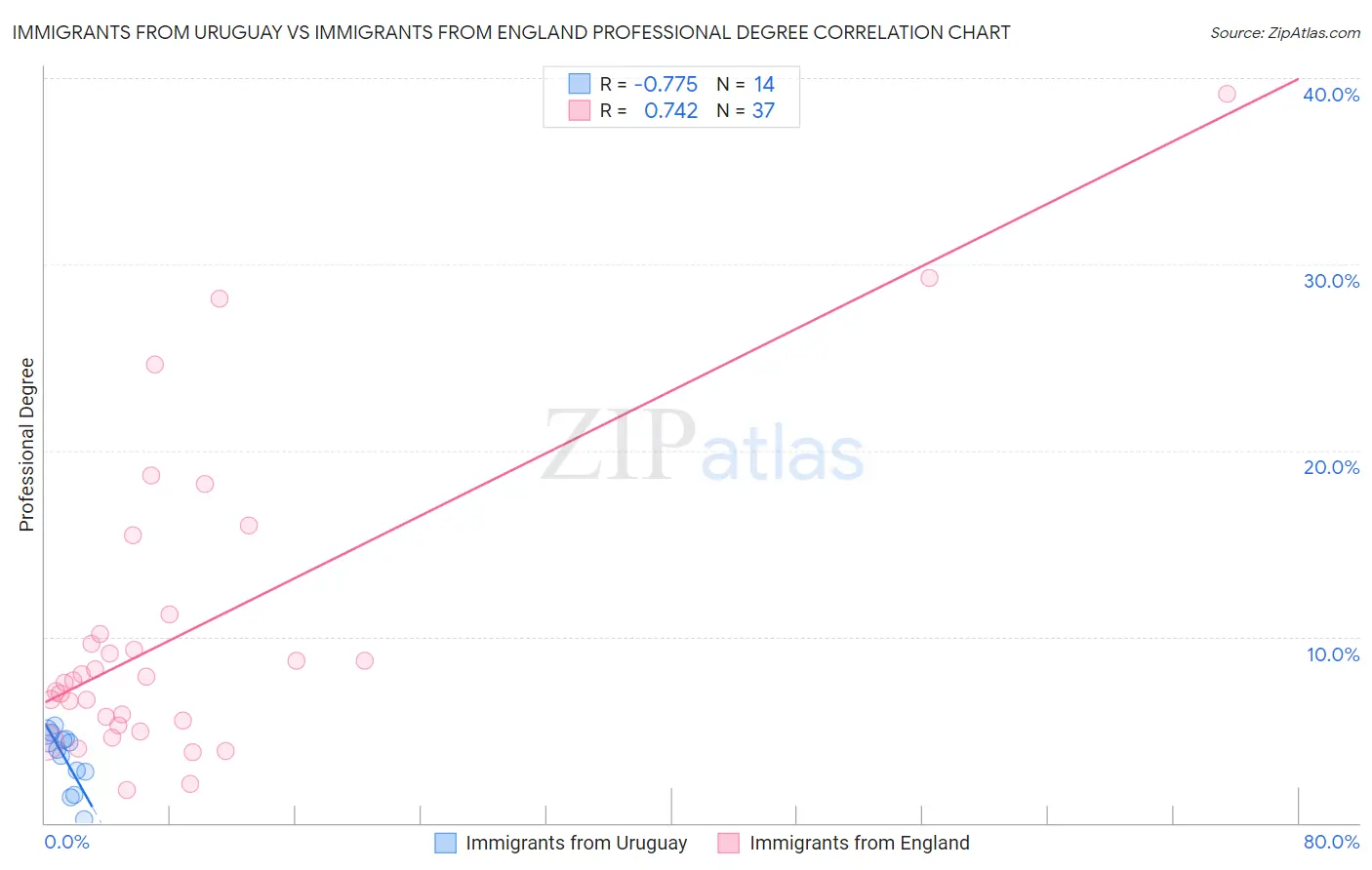 Immigrants from Uruguay vs Immigrants from England Professional Degree