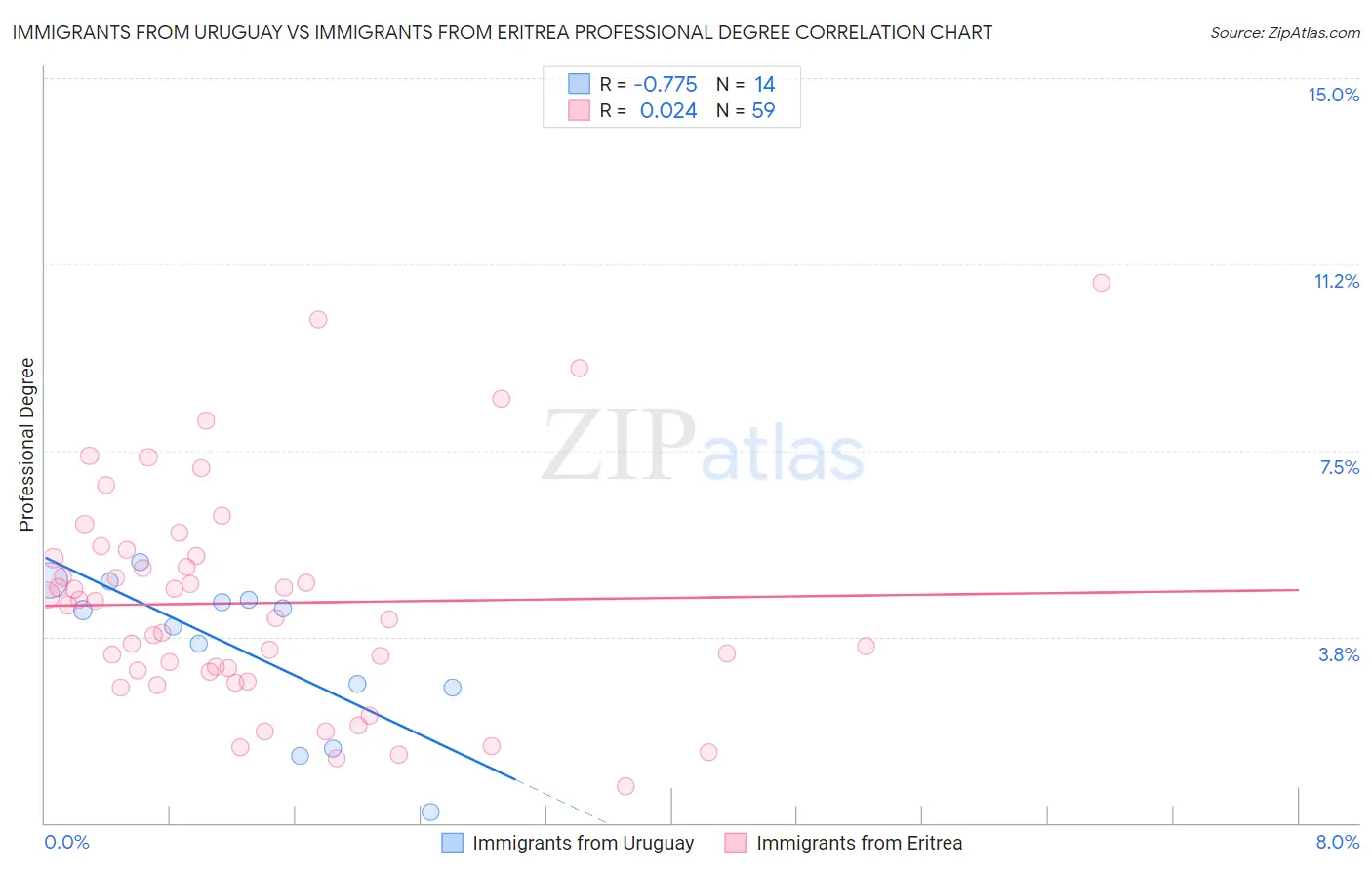 Immigrants from Uruguay vs Immigrants from Eritrea Professional Degree