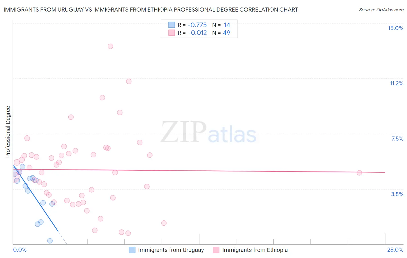 Immigrants from Uruguay vs Immigrants from Ethiopia Professional Degree
