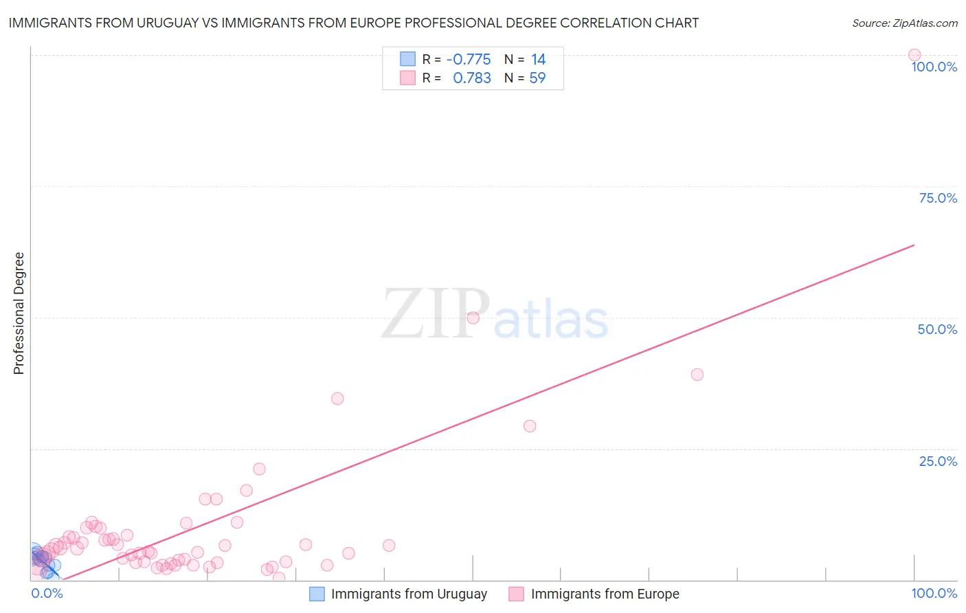 Immigrants from Uruguay vs Immigrants from Europe Professional Degree