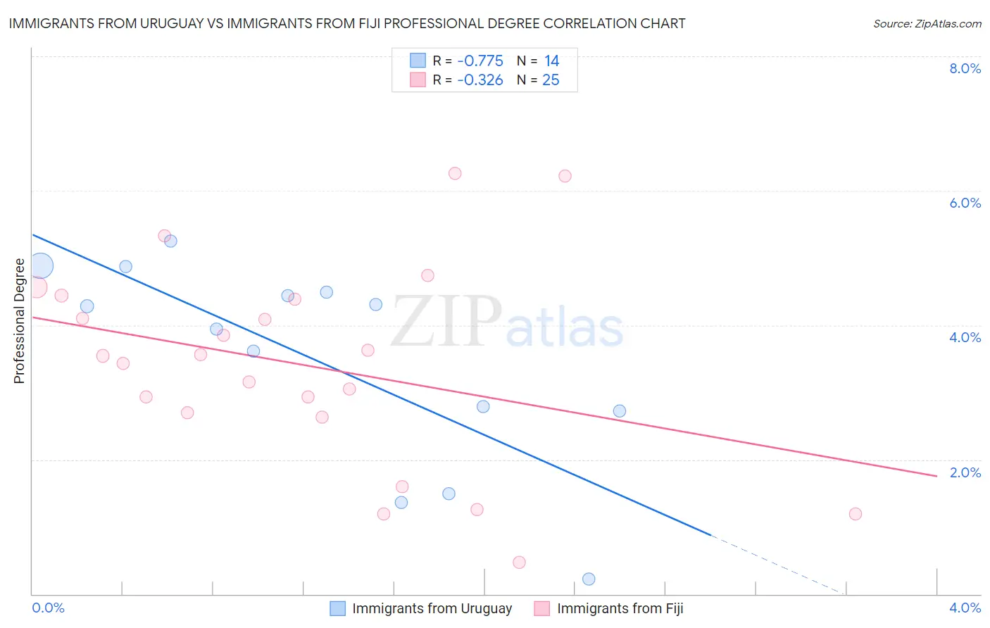 Immigrants from Uruguay vs Immigrants from Fiji Professional Degree