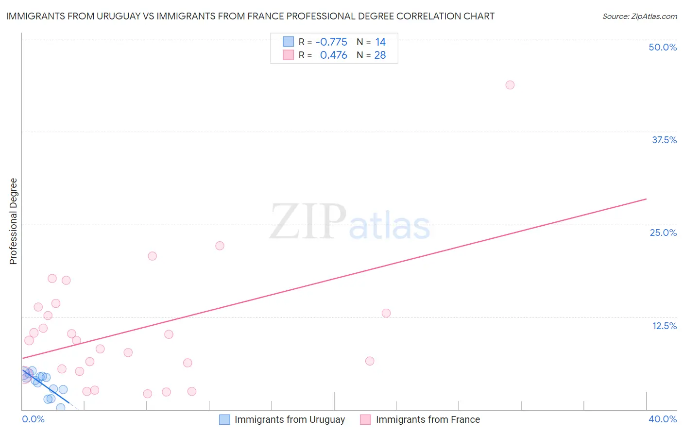 Immigrants from Uruguay vs Immigrants from France Professional Degree