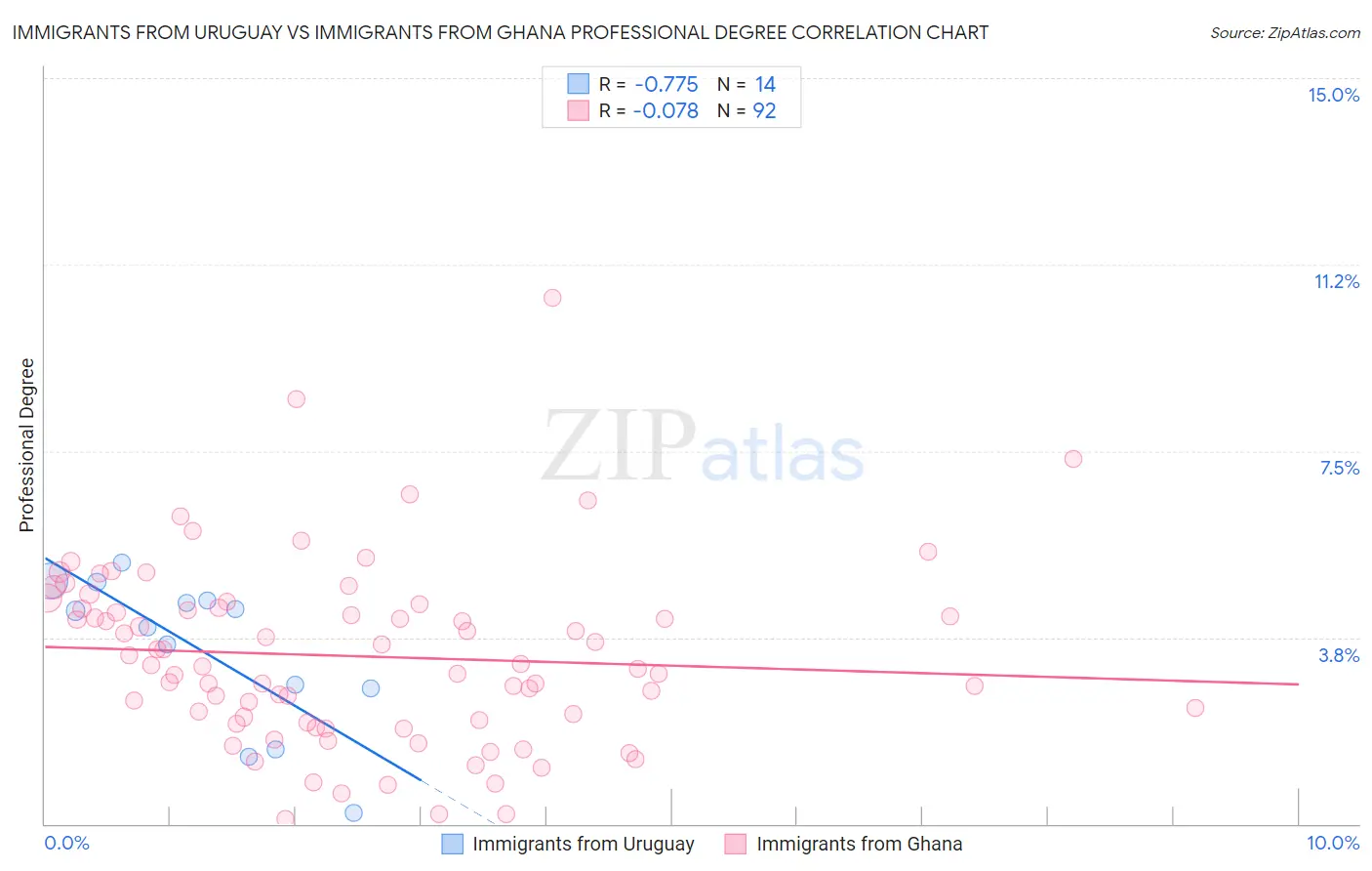 Immigrants from Uruguay vs Immigrants from Ghana Professional Degree