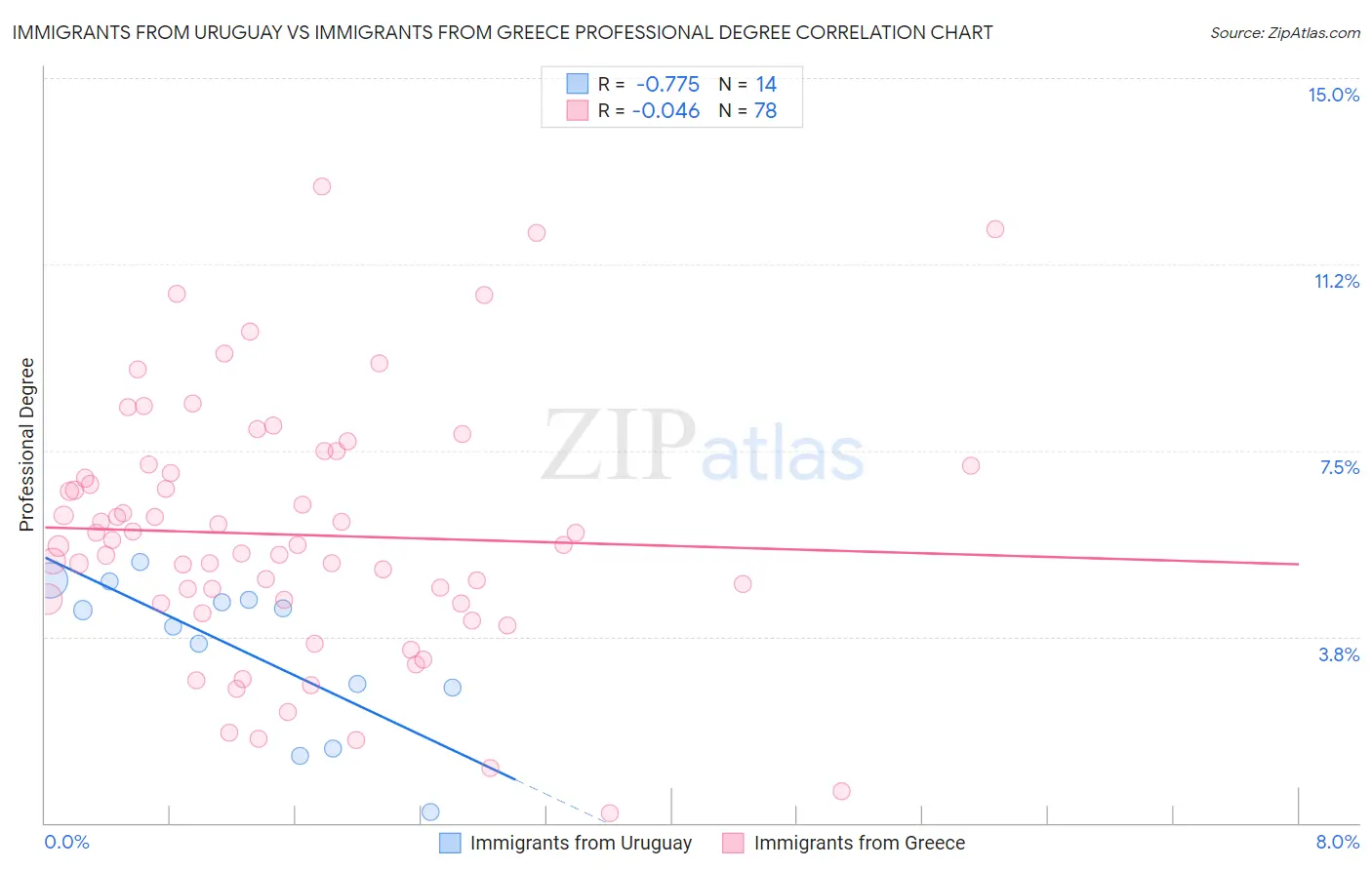 Immigrants from Uruguay vs Immigrants from Greece Professional Degree