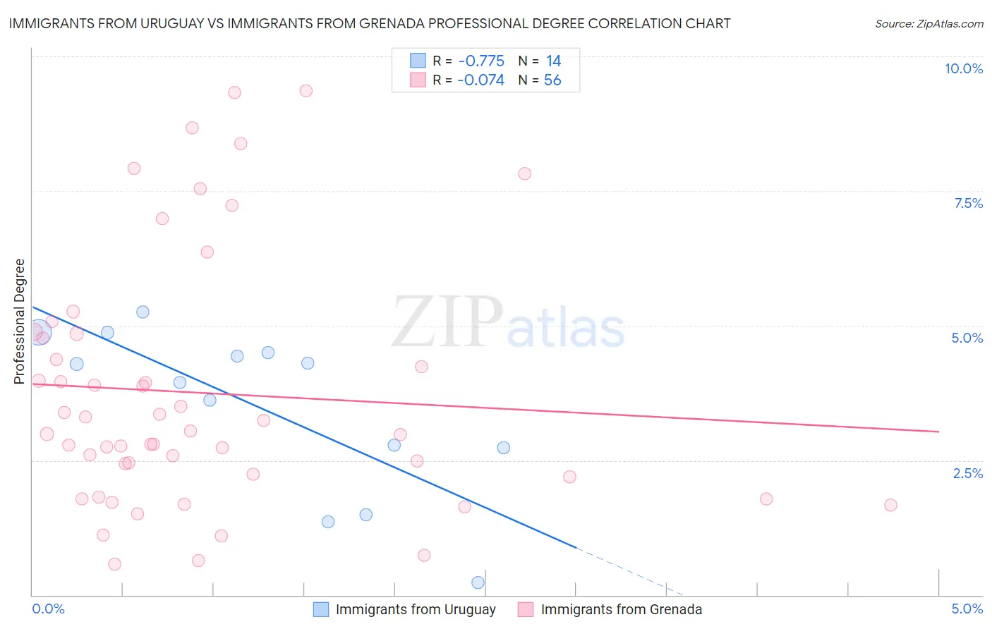 Immigrants from Uruguay vs Immigrants from Grenada Professional Degree