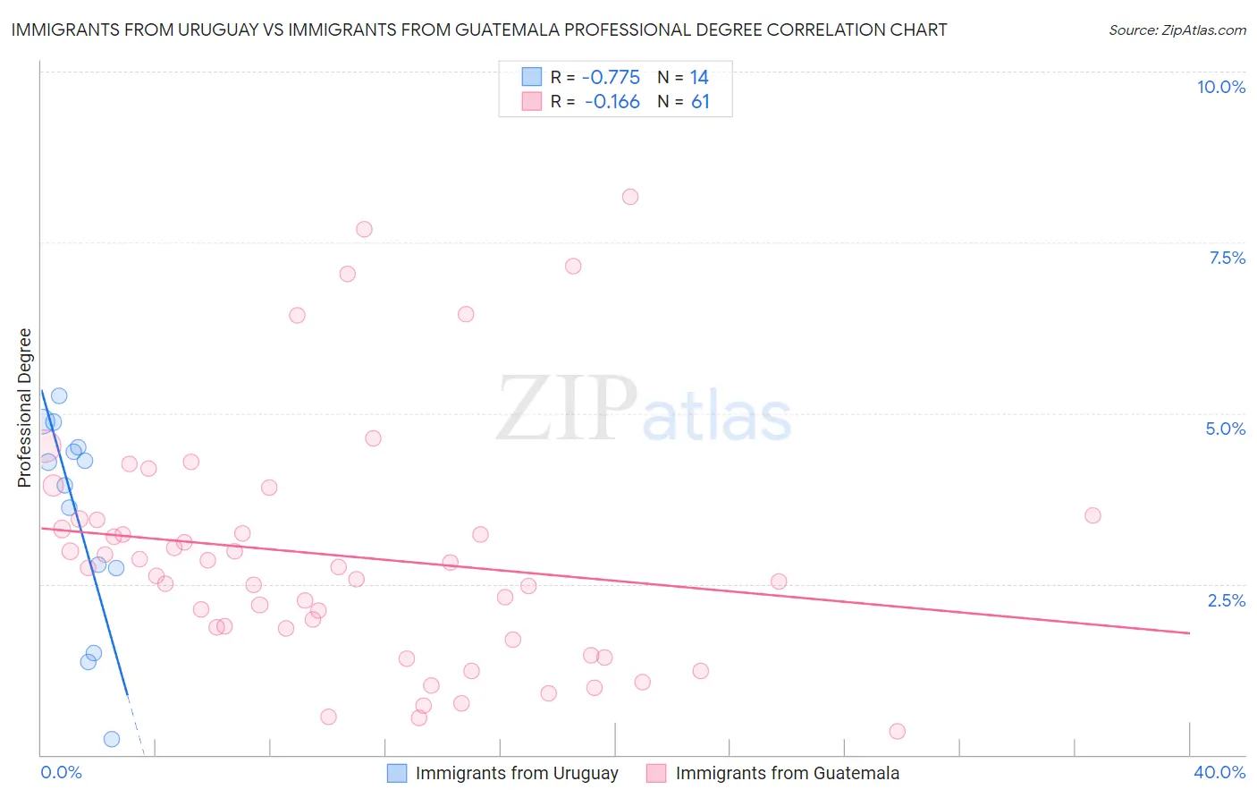 Immigrants from Uruguay vs Immigrants from Guatemala Professional Degree