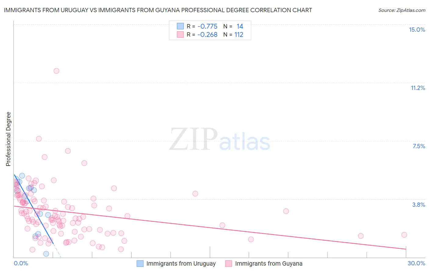 Immigrants from Uruguay vs Immigrants from Guyana Professional Degree
