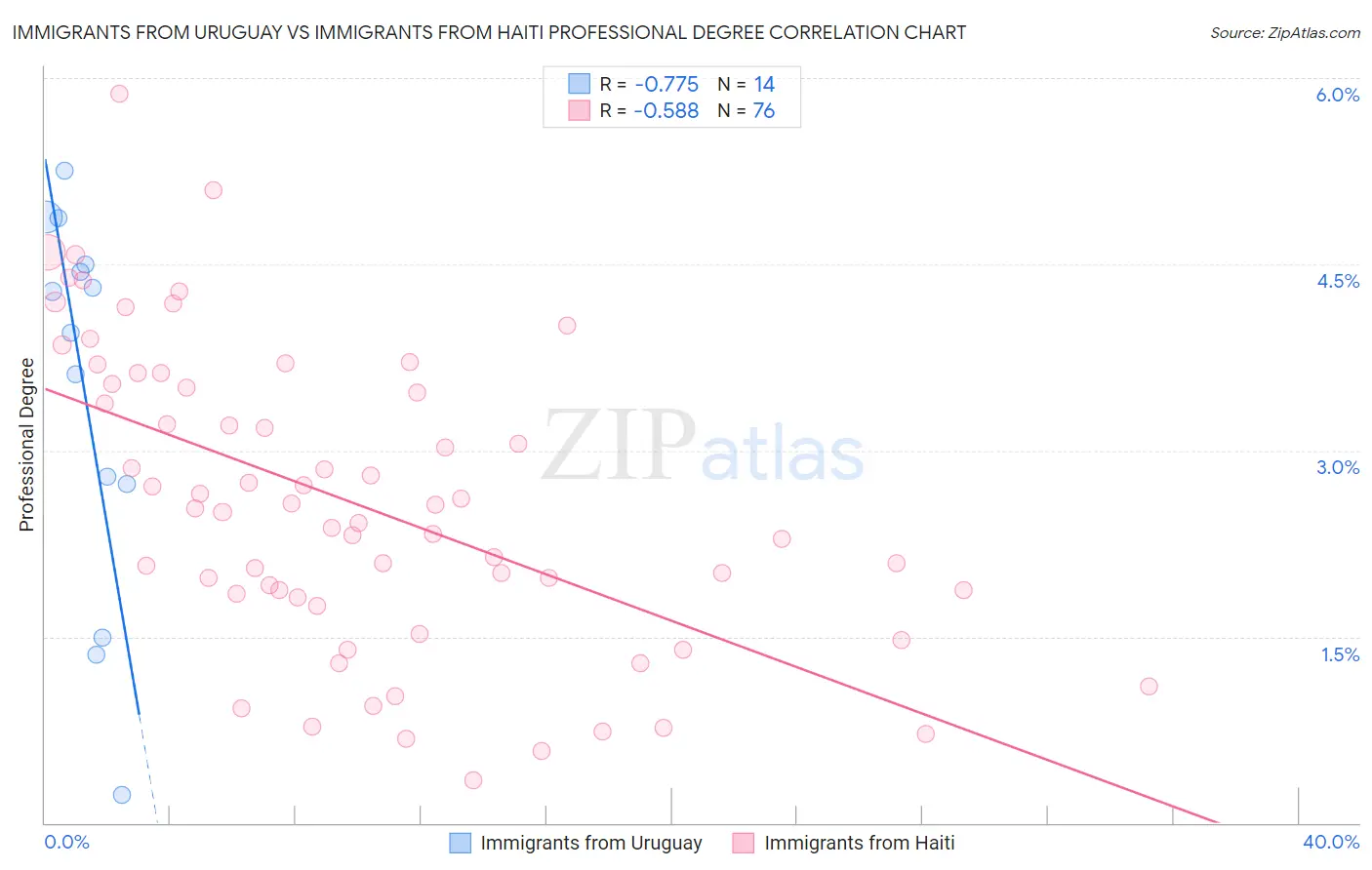 Immigrants from Uruguay vs Immigrants from Haiti Professional Degree