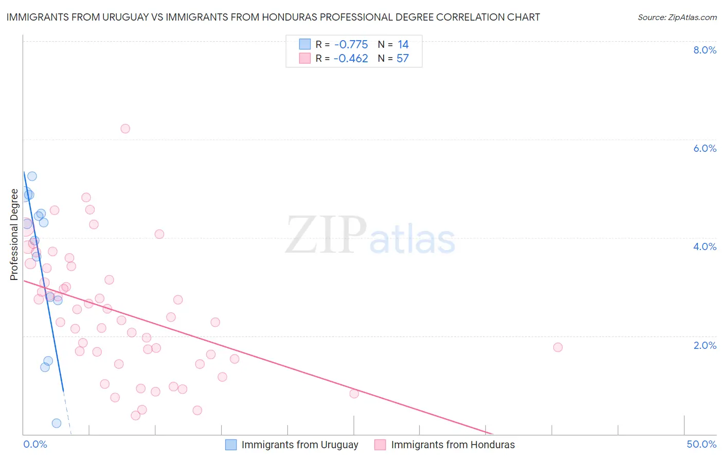 Immigrants from Uruguay vs Immigrants from Honduras Professional Degree