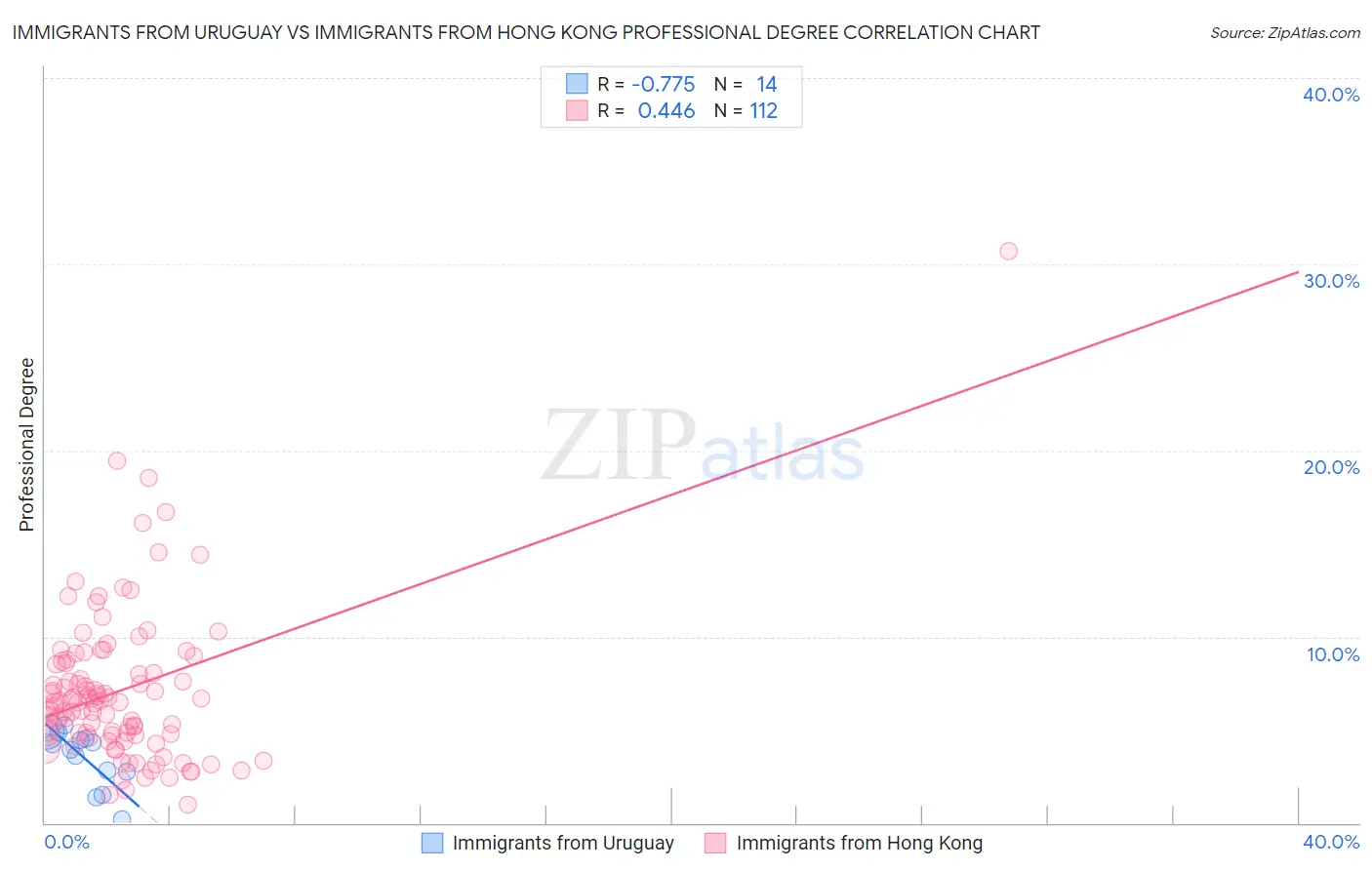 Immigrants from Uruguay vs Immigrants from Hong Kong Professional Degree