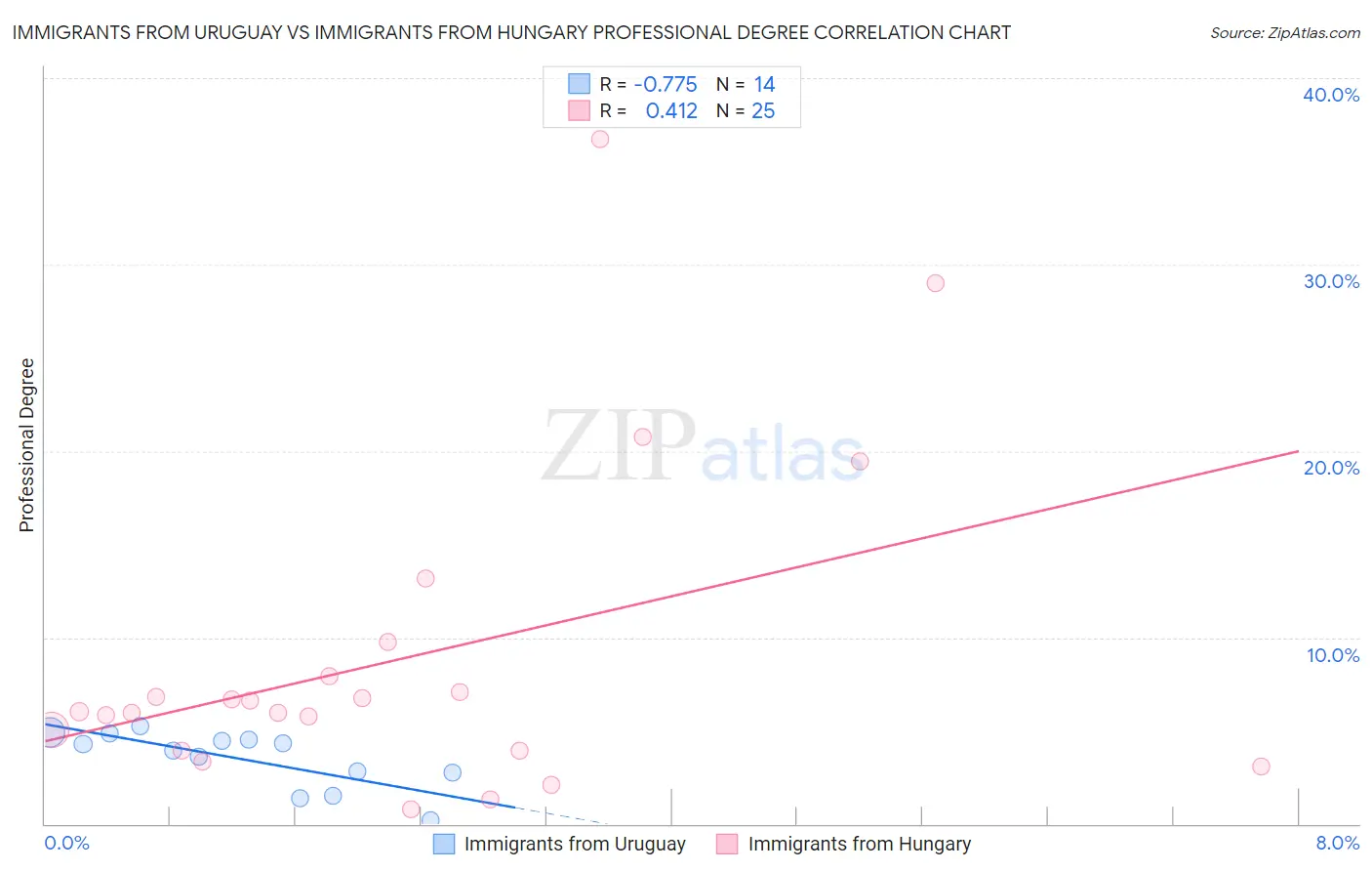 Immigrants from Uruguay vs Immigrants from Hungary Professional Degree