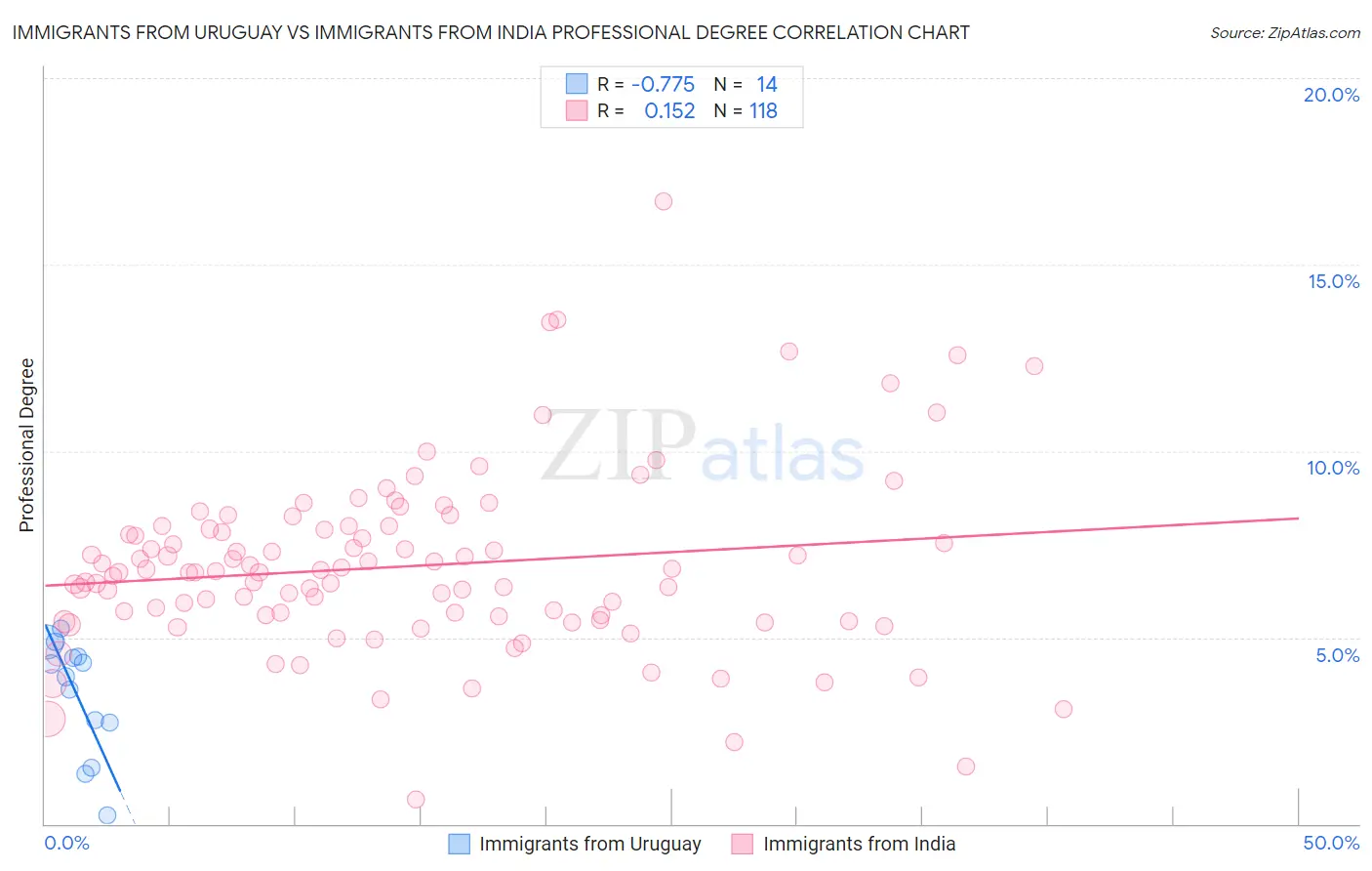 Immigrants from Uruguay vs Immigrants from India Professional Degree