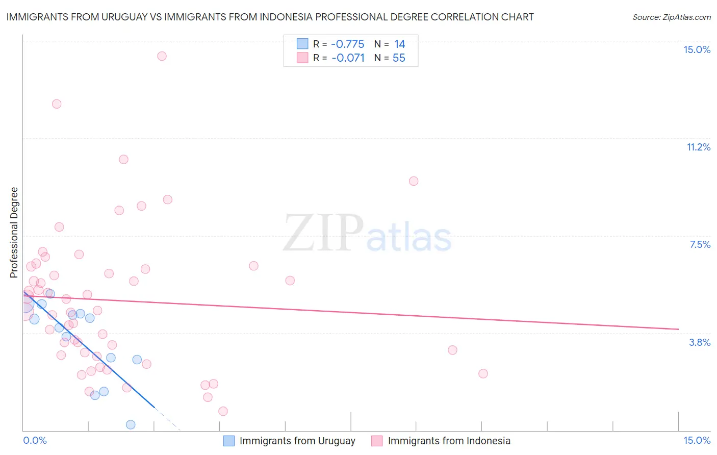 Immigrants from Uruguay vs Immigrants from Indonesia Professional Degree