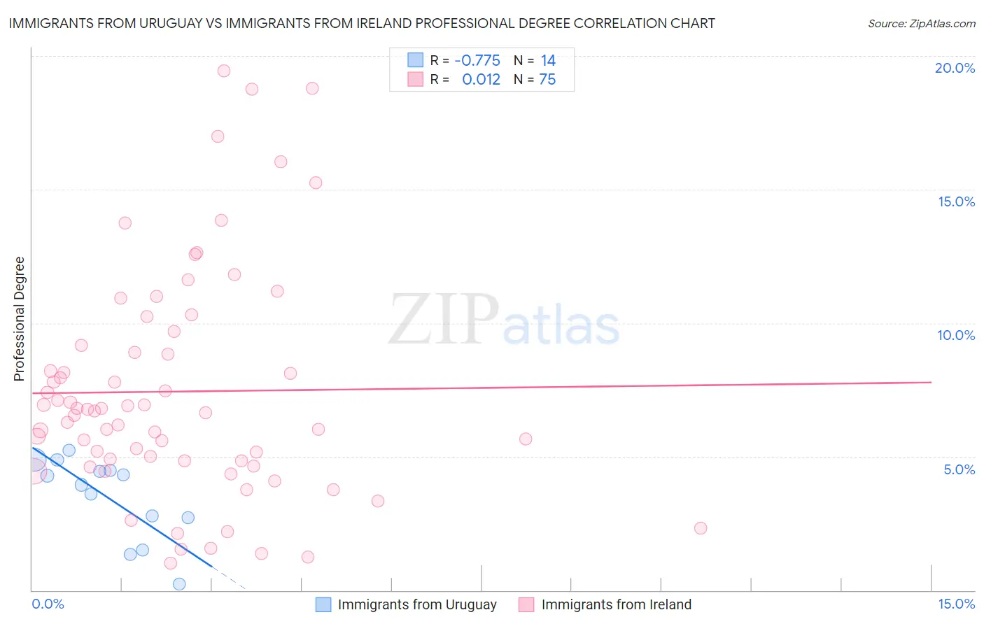 Immigrants from Uruguay vs Immigrants from Ireland Professional Degree