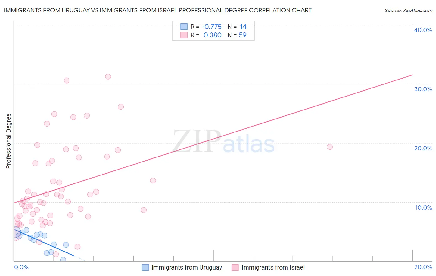 Immigrants from Uruguay vs Immigrants from Israel Professional Degree
