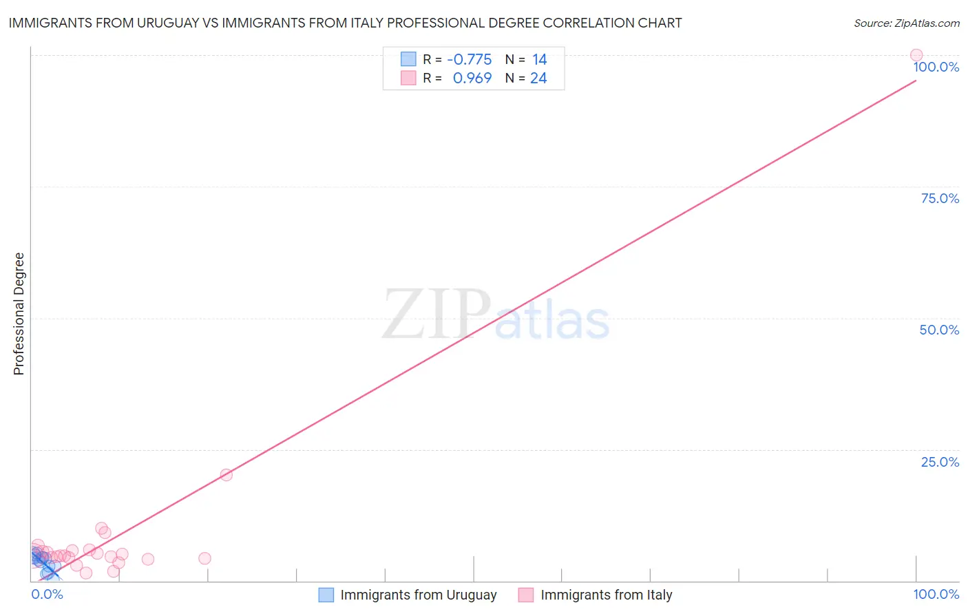 Immigrants from Uruguay vs Immigrants from Italy Professional Degree