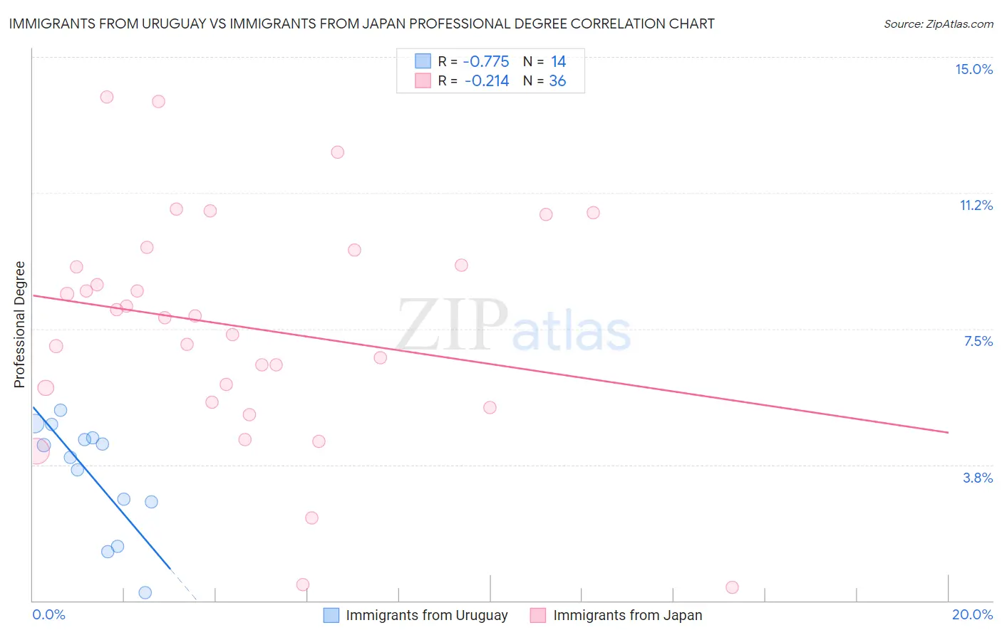Immigrants from Uruguay vs Immigrants from Japan Professional Degree
