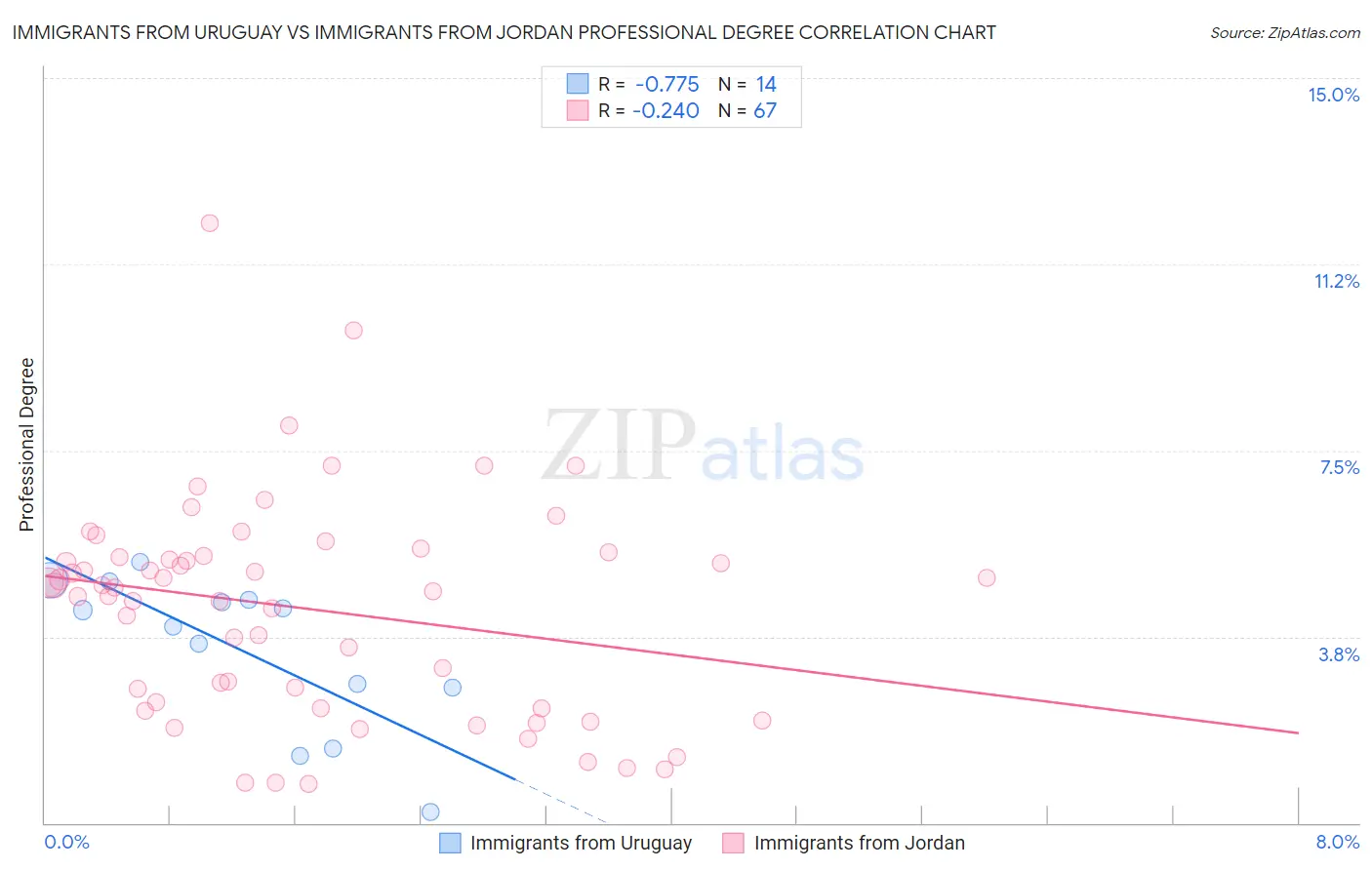 Immigrants from Uruguay vs Immigrants from Jordan Professional Degree