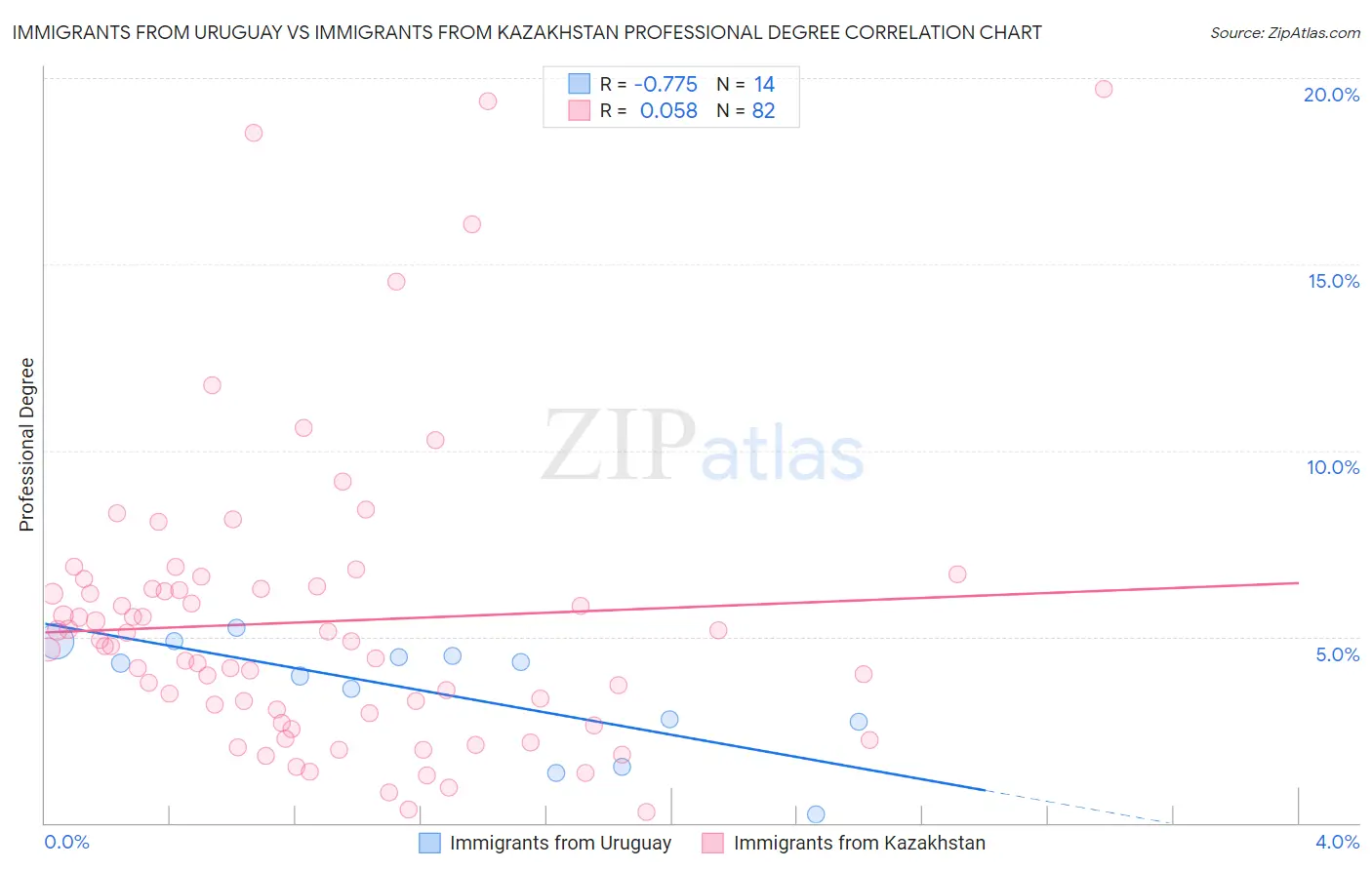 Immigrants from Uruguay vs Immigrants from Kazakhstan Professional Degree