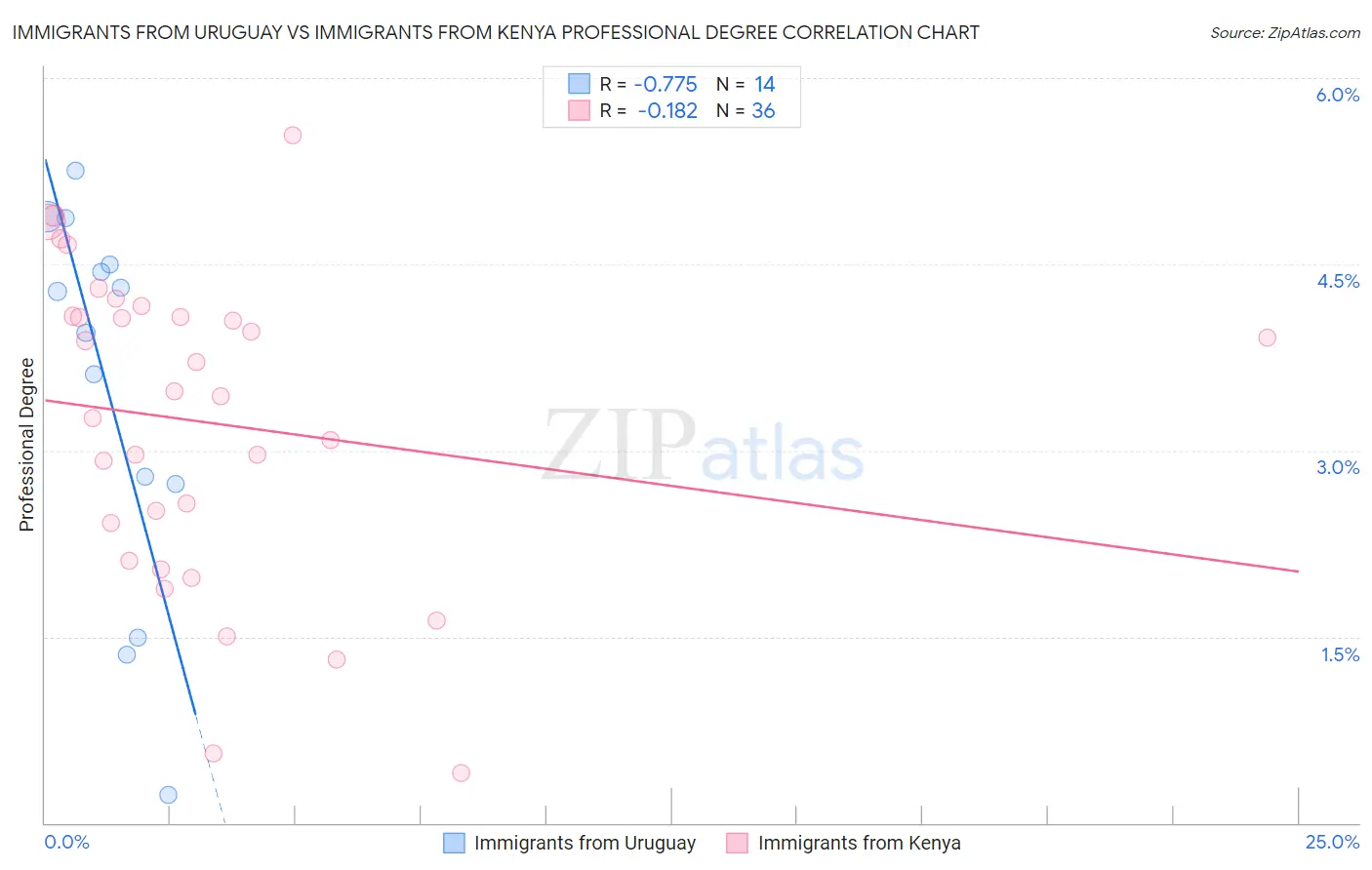Immigrants from Uruguay vs Immigrants from Kenya Professional Degree