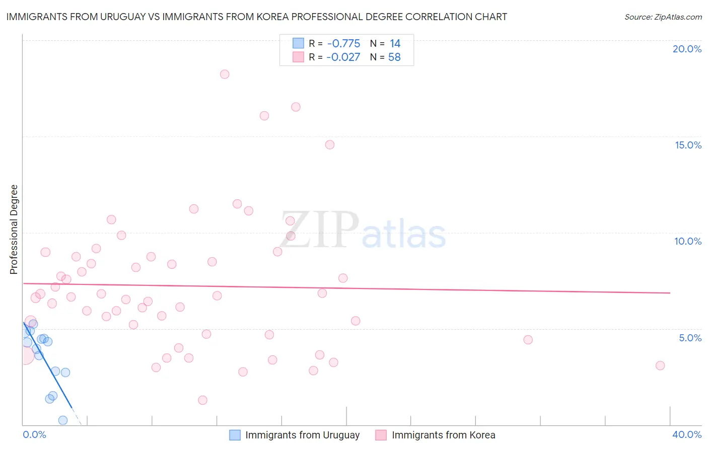 Immigrants from Uruguay vs Immigrants from Korea Professional Degree