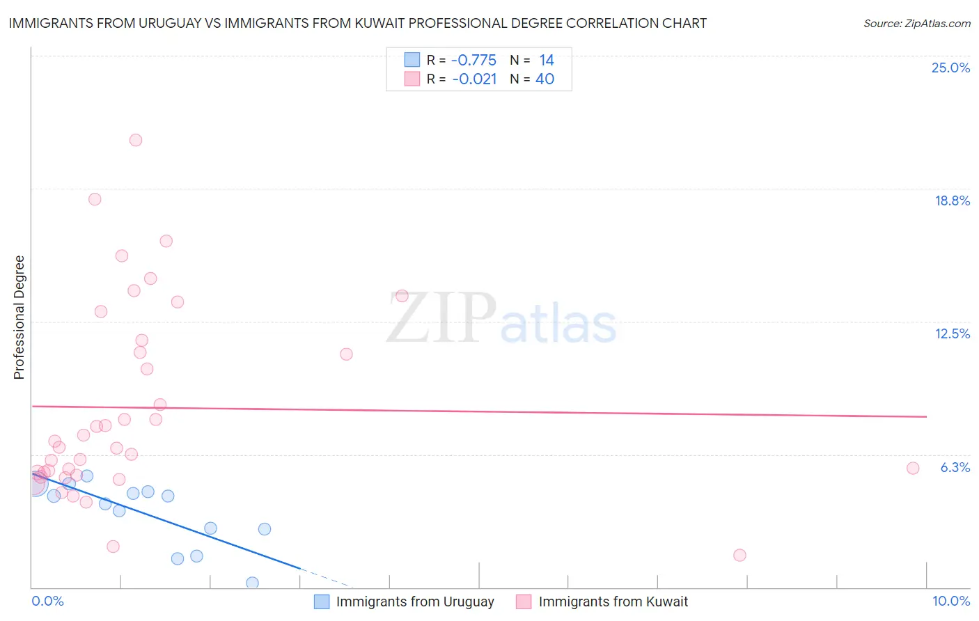 Immigrants from Uruguay vs Immigrants from Kuwait Professional Degree