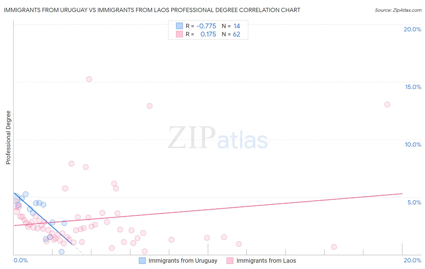 Immigrants from Uruguay vs Immigrants from Laos Professional Degree