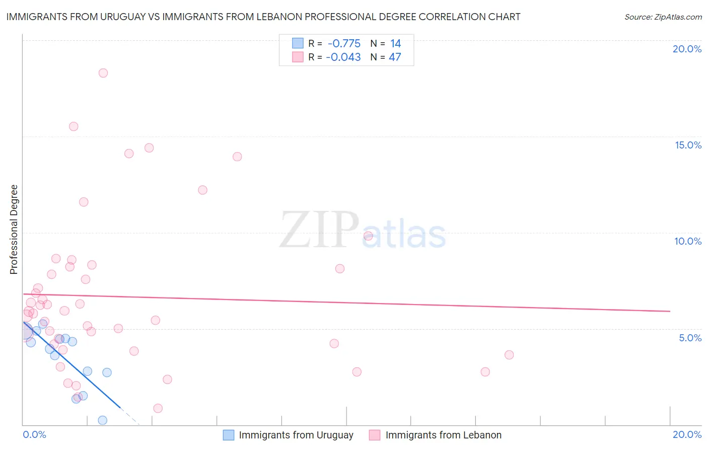 Immigrants from Uruguay vs Immigrants from Lebanon Professional Degree