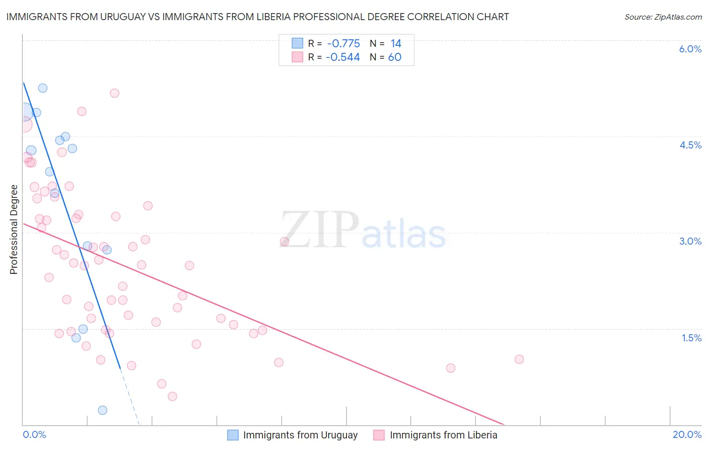 Immigrants from Uruguay vs Immigrants from Liberia Professional Degree