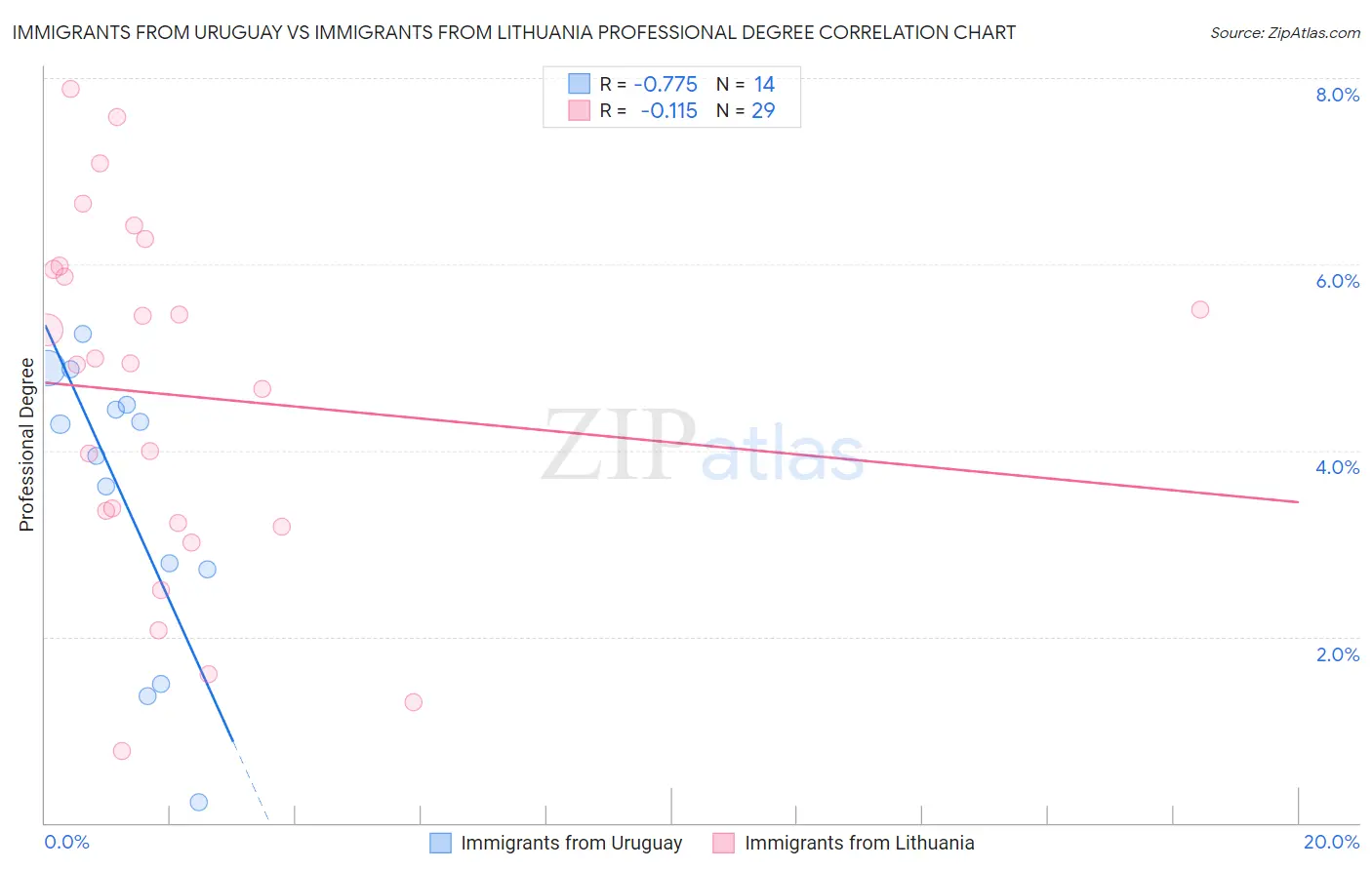 Immigrants from Uruguay vs Immigrants from Lithuania Professional Degree