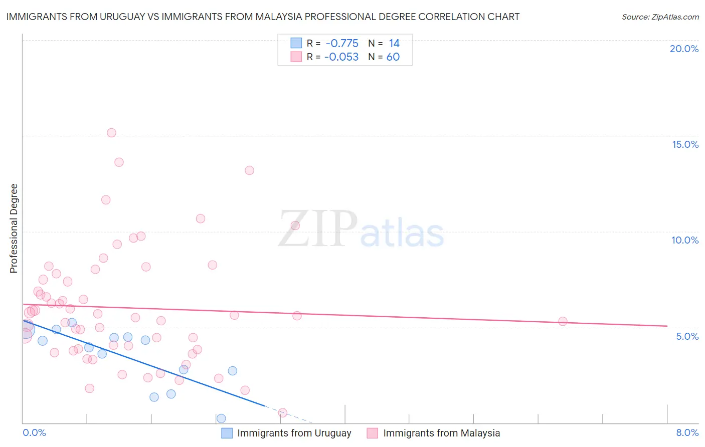 Immigrants from Uruguay vs Immigrants from Malaysia Professional Degree