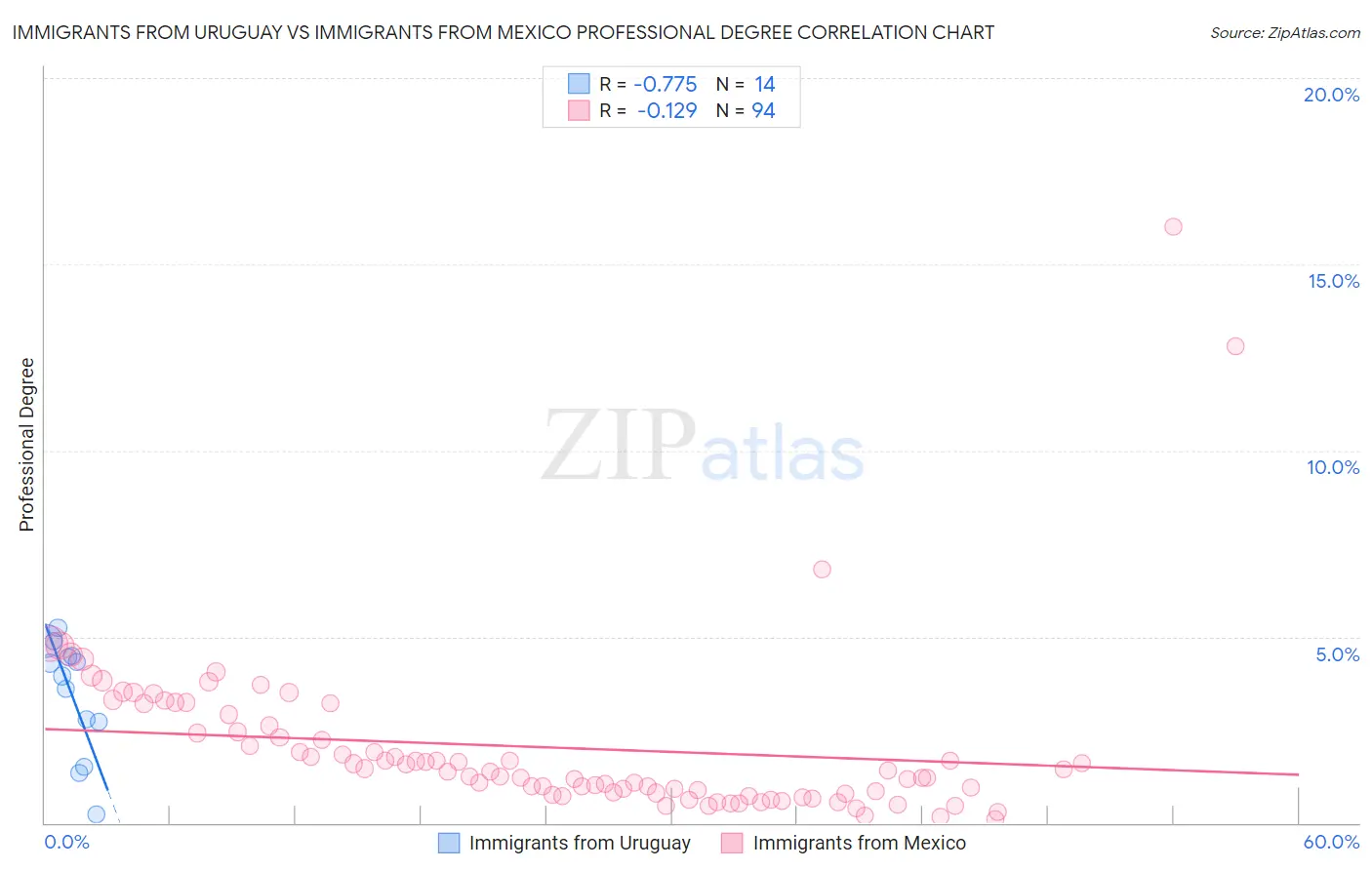Immigrants from Uruguay vs Immigrants from Mexico Professional Degree