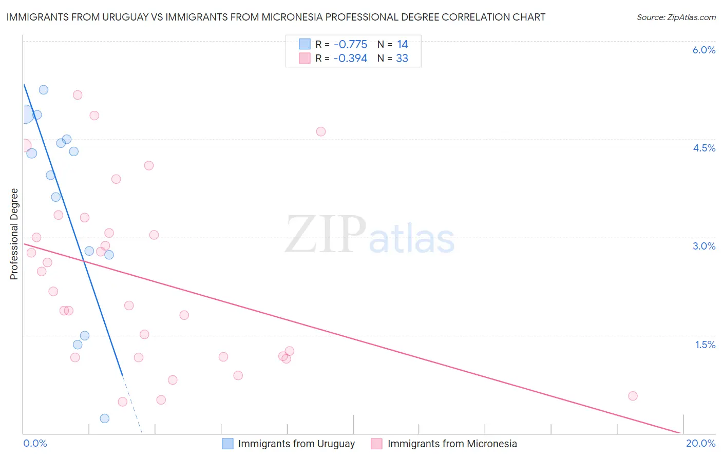 Immigrants from Uruguay vs Immigrants from Micronesia Professional Degree