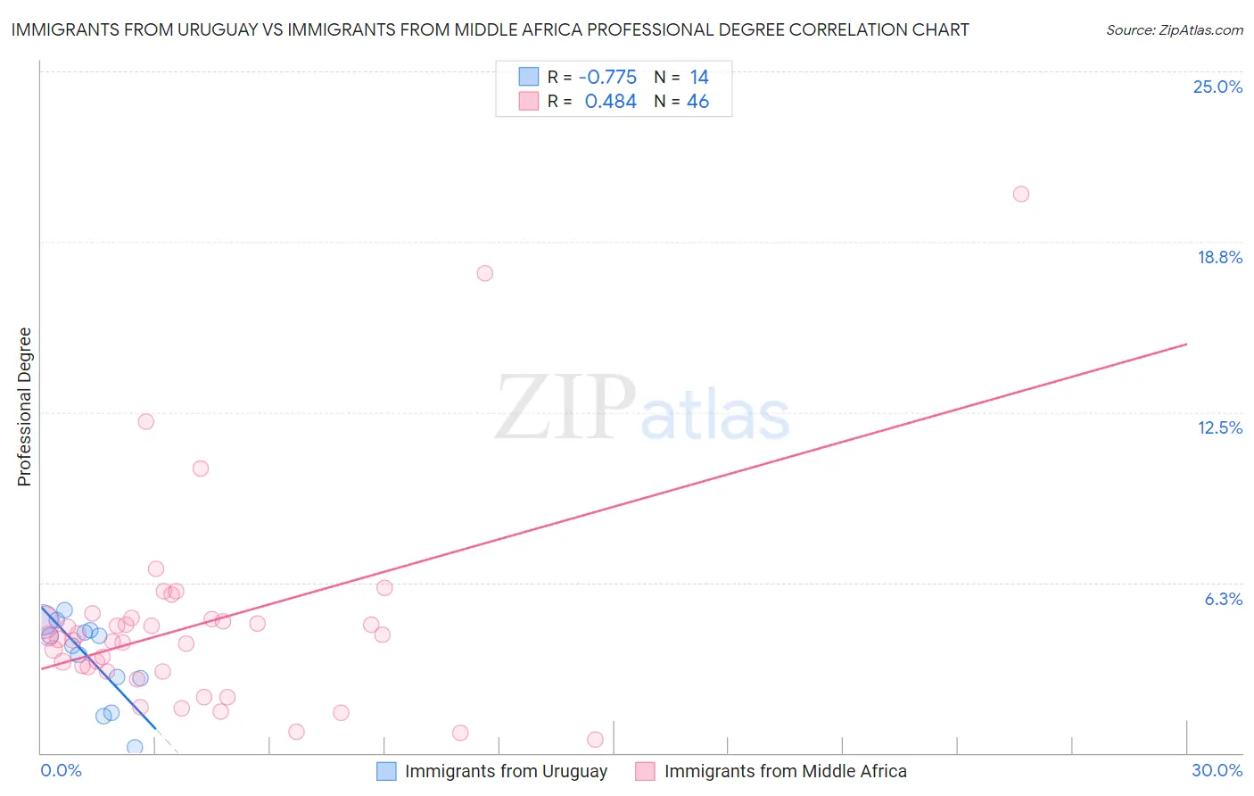 Immigrants from Uruguay vs Immigrants from Middle Africa Professional Degree