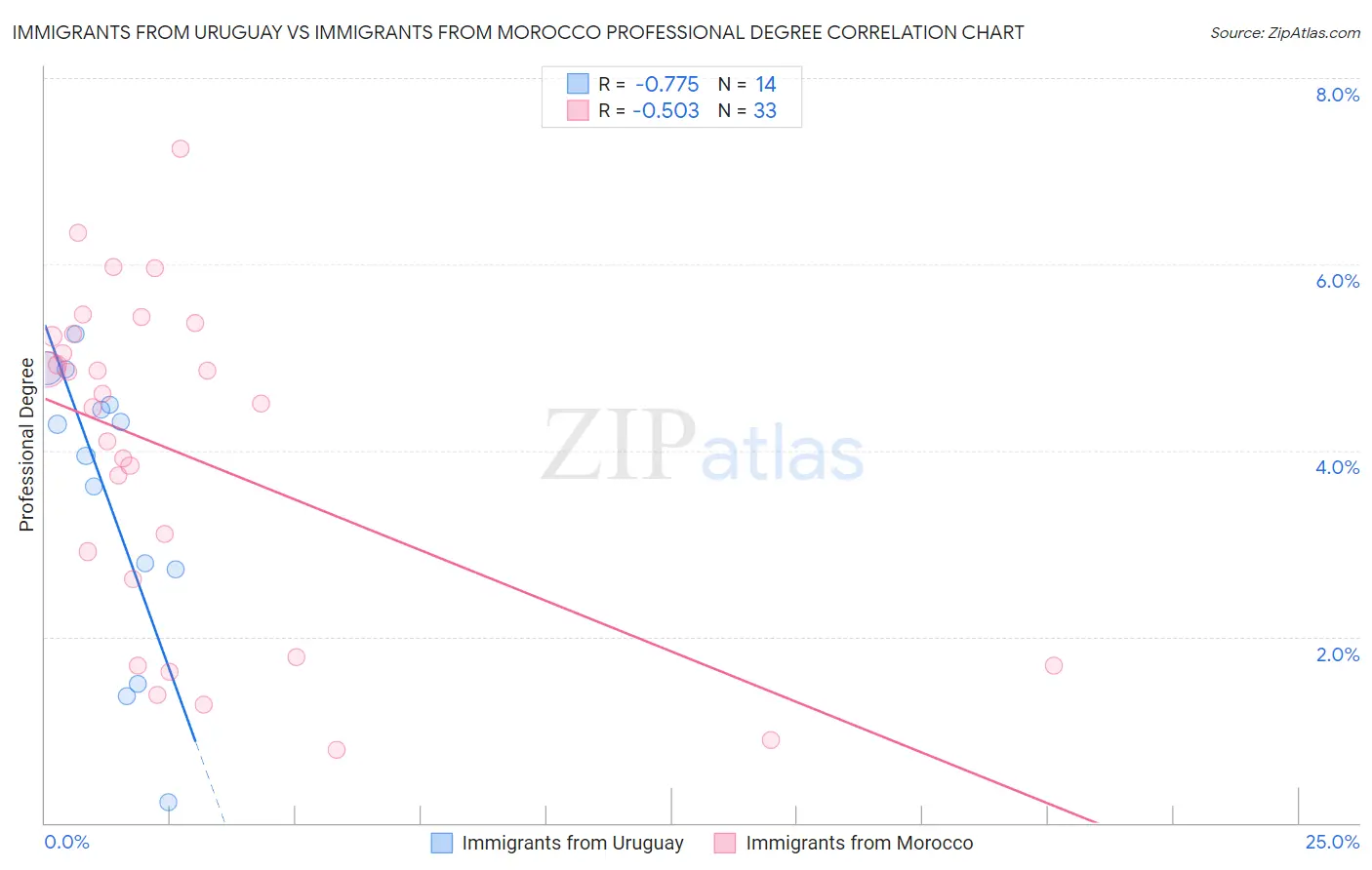 Immigrants from Uruguay vs Immigrants from Morocco Professional Degree