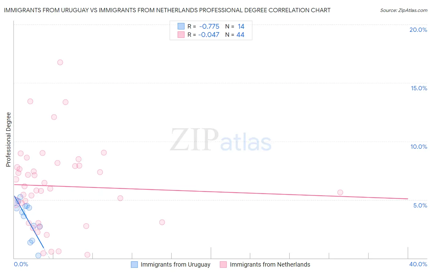 Immigrants from Uruguay vs Immigrants from Netherlands Professional Degree