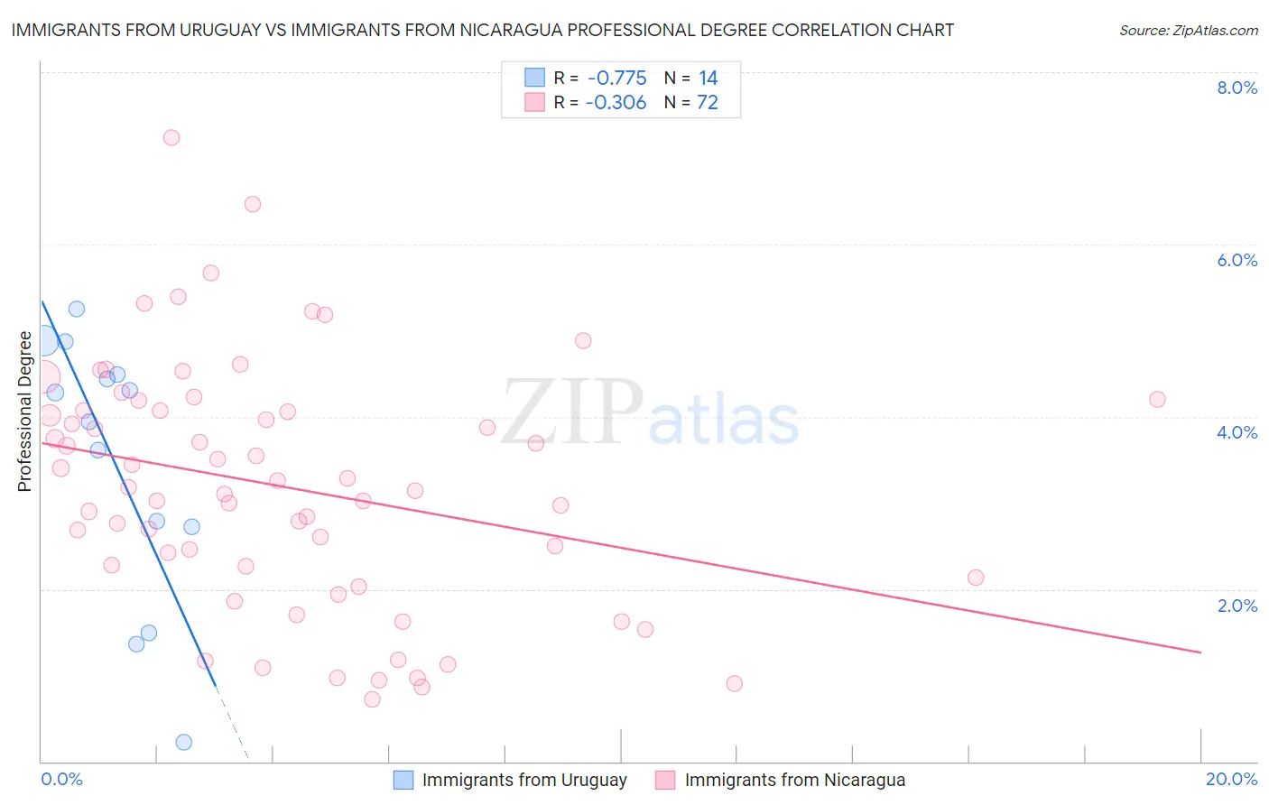 Immigrants from Uruguay vs Immigrants from Nicaragua Professional Degree