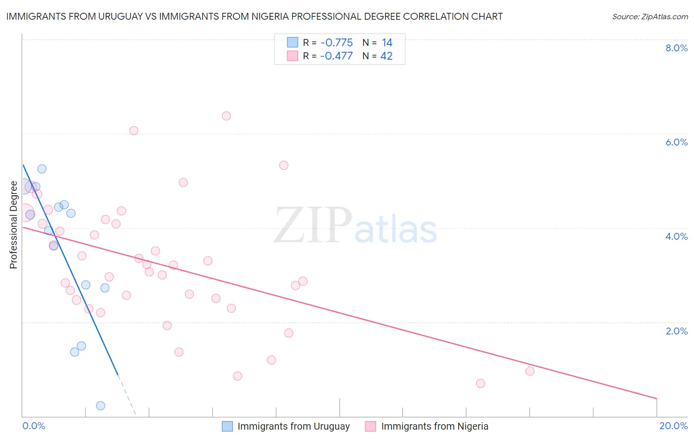 Immigrants from Uruguay vs Immigrants from Nigeria Professional Degree