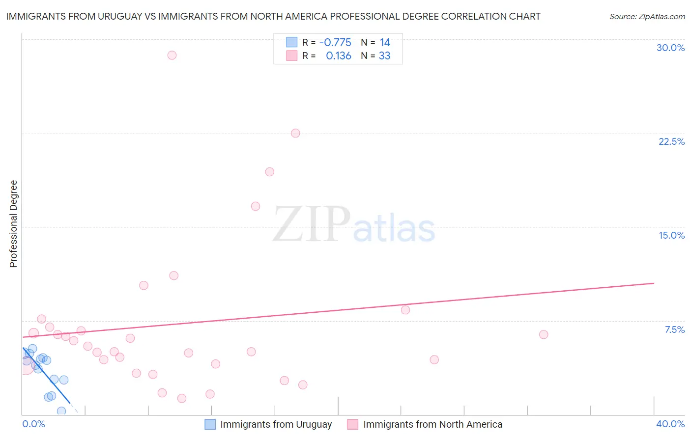 Immigrants from Uruguay vs Immigrants from North America Professional Degree